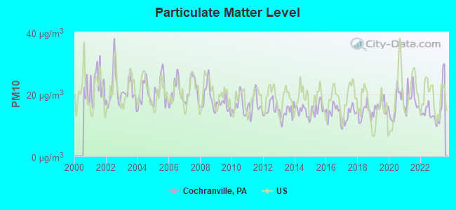 Particulate Matter Level