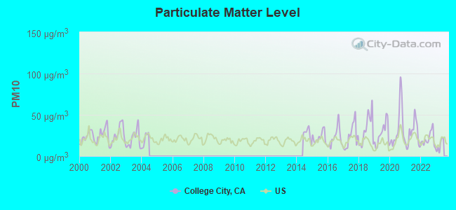 Particulate Matter Level