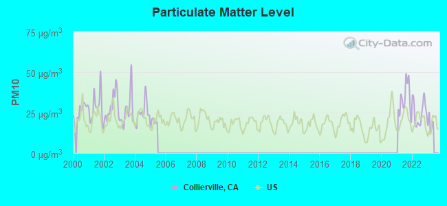 Particulate Matter Level