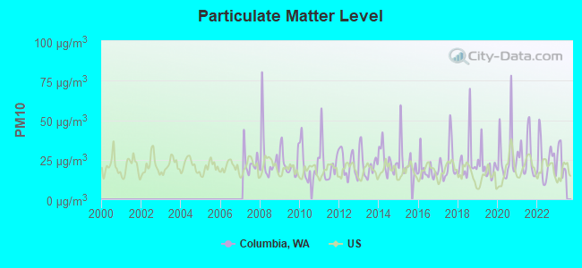 Particulate Matter Level