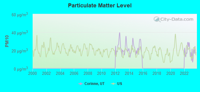 Particulate Matter Level