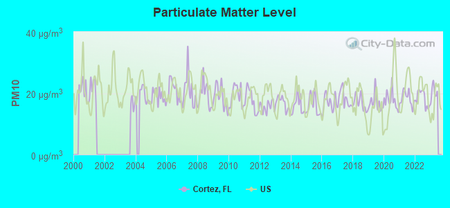 Particulate Matter Level