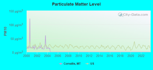 Particulate Matter Level