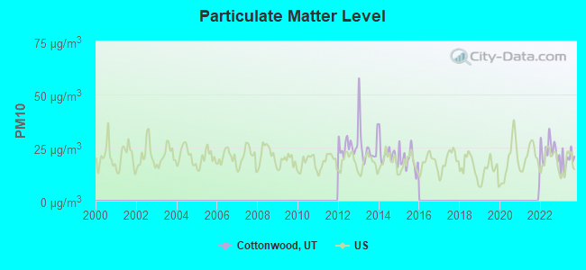 Particulate Matter Level