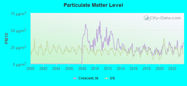 Particulate Matter Level