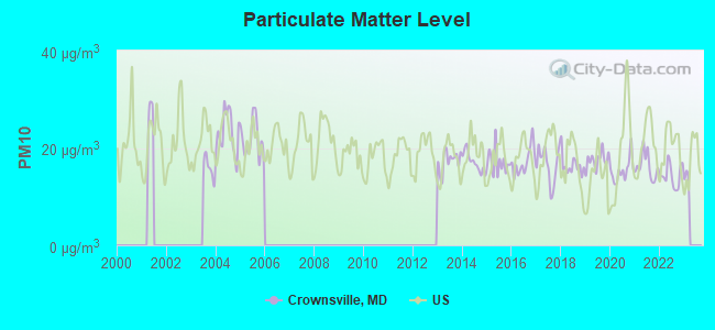 Particulate Matter Level