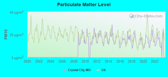 Particulate Matter Level