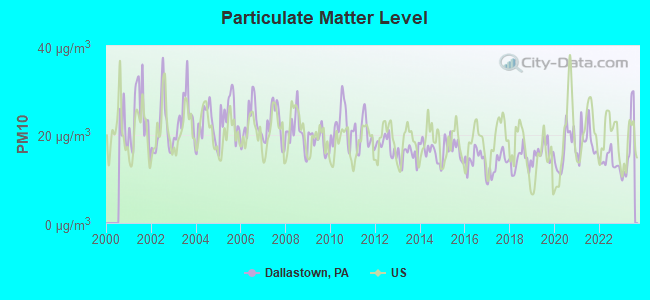 Particulate Matter Level