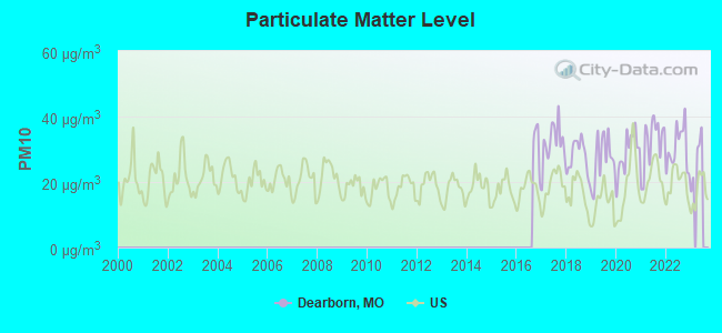 Particulate Matter Level