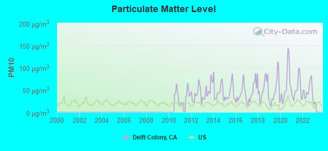 Particulate Matter Level