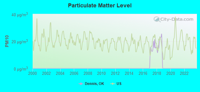 Particulate Matter Level