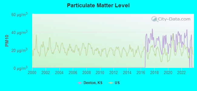 Particulate Matter Level