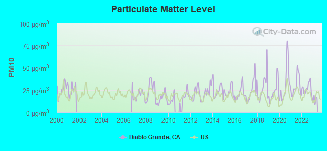 Particulate Matter Level