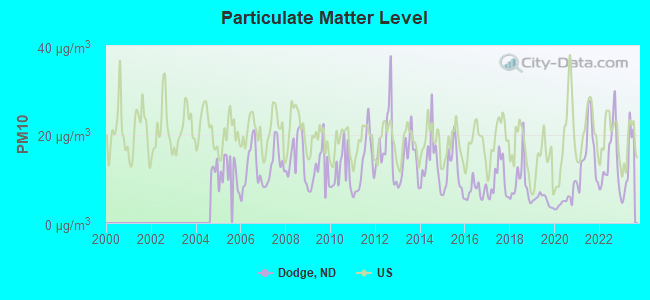 Particulate Matter Level