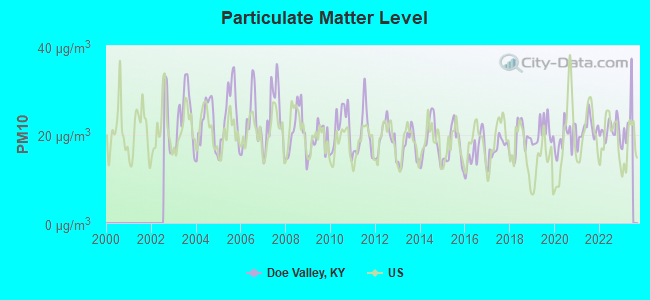 Particulate Matter Level