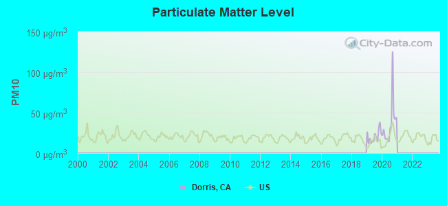 Particulate Matter Level