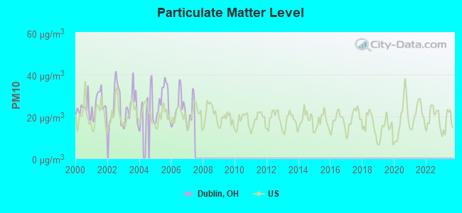 Particulate Matter Level