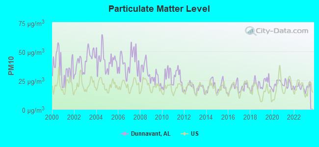 Particulate Matter Level