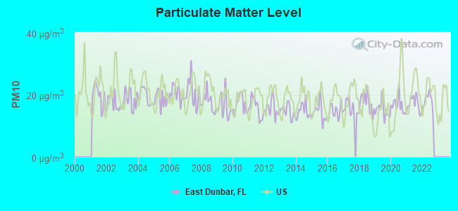 Particulate Matter Level