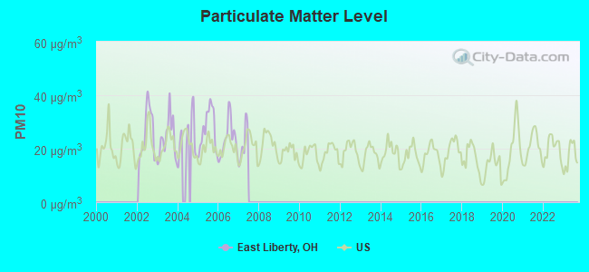 Particulate Matter Level