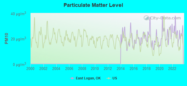 Particulate Matter Level