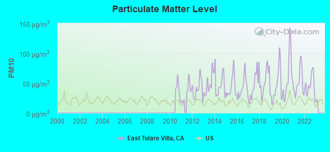 Particulate Matter Level