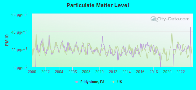 Particulate Matter Level