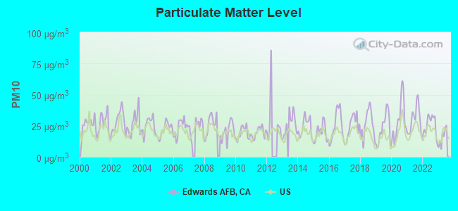 Particulate Matter Level