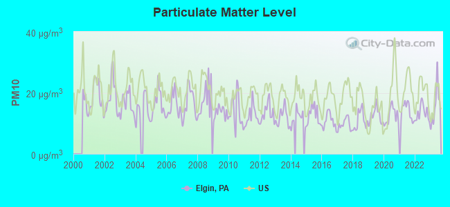 Particulate Matter Level