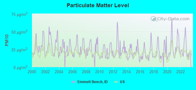 Particulate Matter Level