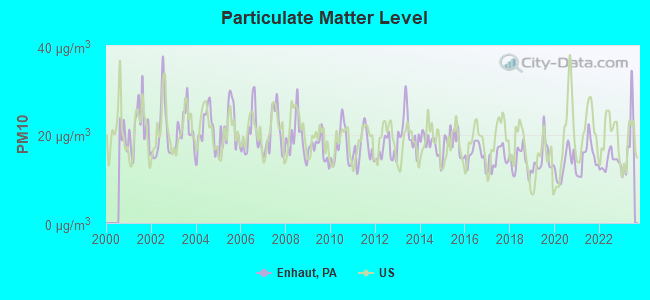 Particulate Matter Level