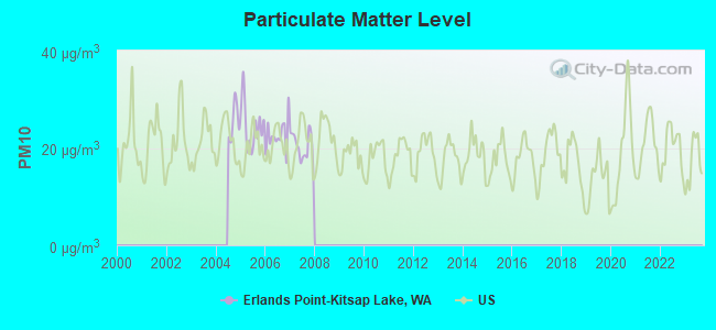 Particulate Matter Level