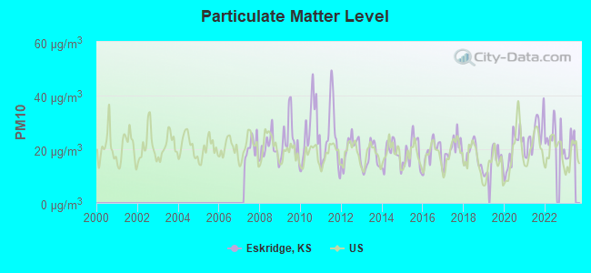 Particulate Matter Level