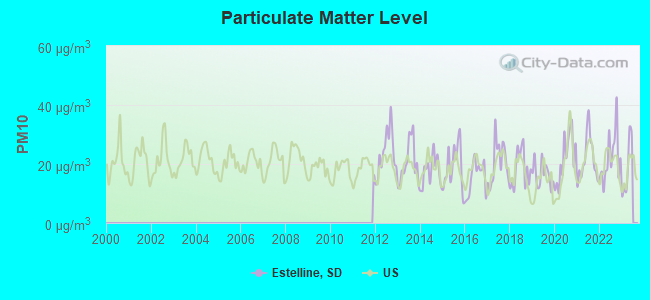 Particulate Matter Level