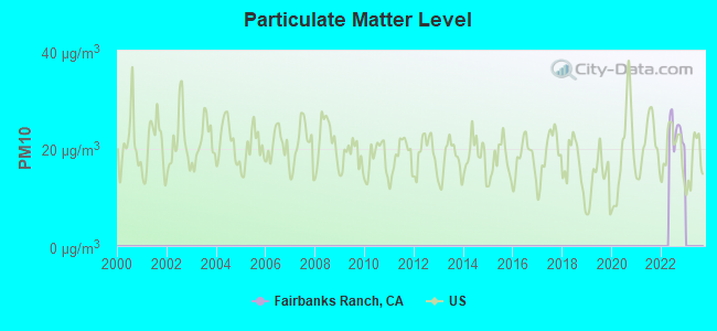 Particulate Matter Level