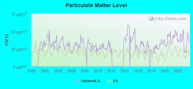 Particulate Matter Level