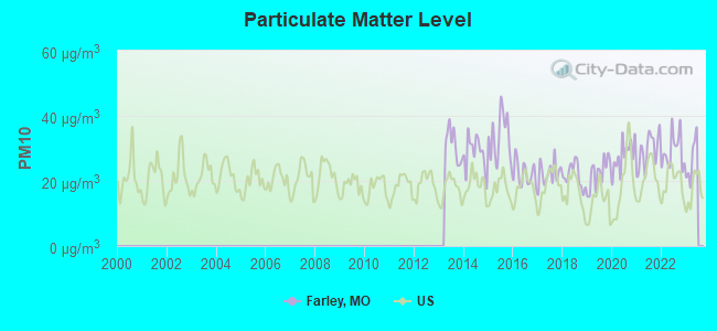 Particulate Matter Level