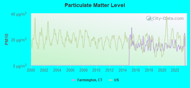 Particulate Matter Level