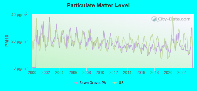 Particulate Matter Level