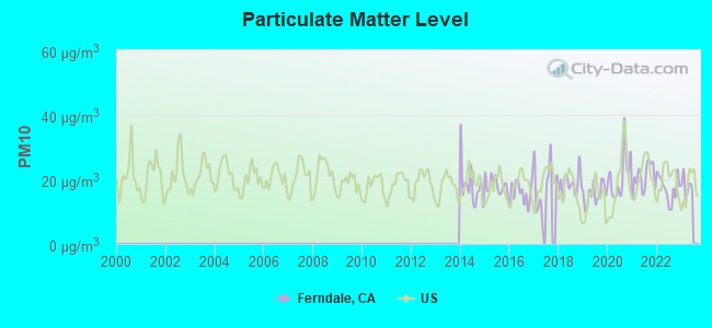 Particulate Matter Level