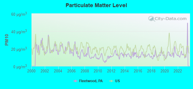 Particulate Matter Level