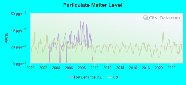 Particulate Matter Level