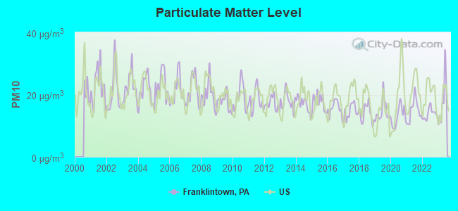 Particulate Matter Level