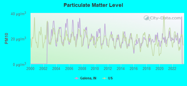 Particulate Matter Level