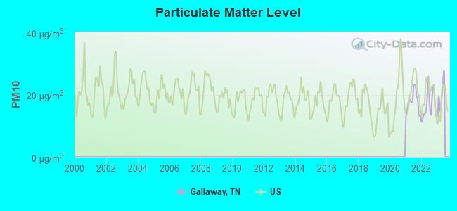 Particulate Matter Level