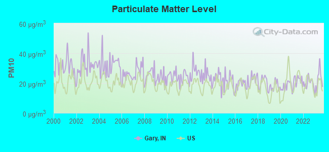 Particulate Matter Level