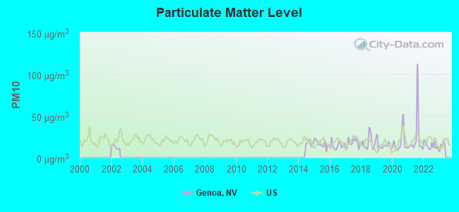 Particulate Matter Level