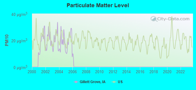 Particulate Matter Level