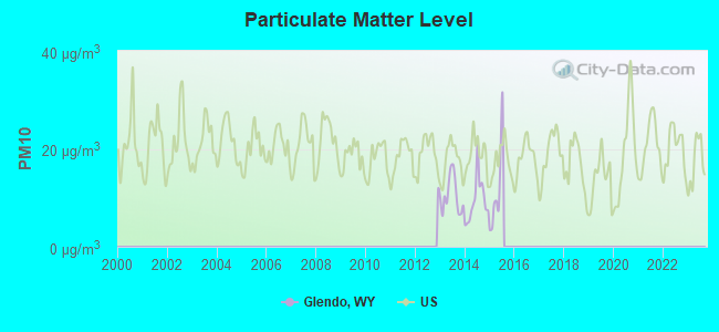 Particulate Matter Level