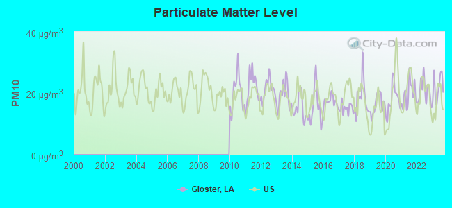 Particulate Matter Level